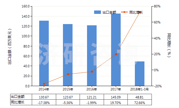 2014-2018年3月中國(guó)薄荷醇(HS29061100)出口總額及增速統(tǒng)計(jì)